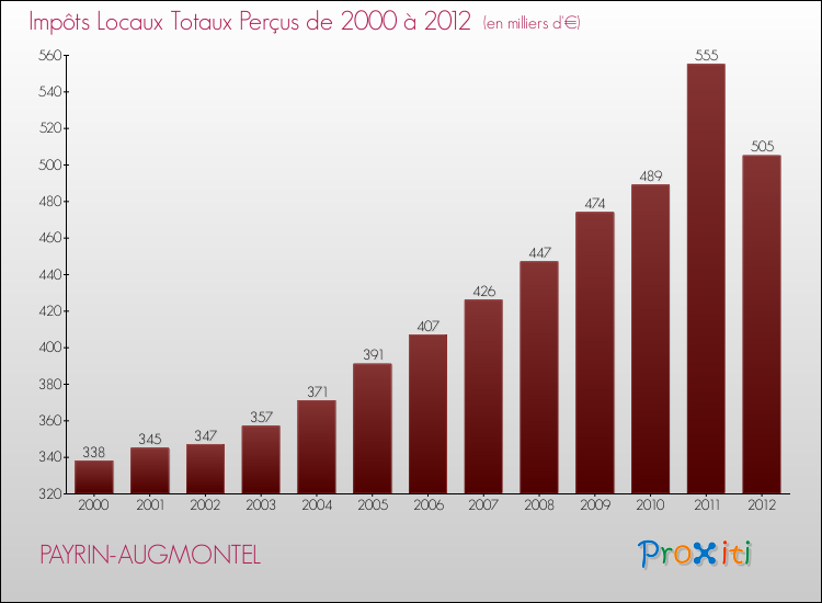 Evolution des Impôts Locaux pour la commune de PAYRIN-AUGMONTEL de 2000 à 2012 Evolution des Impôts Locaux pour PAYRIN-AUGMONTEL de 2000 à 2012
