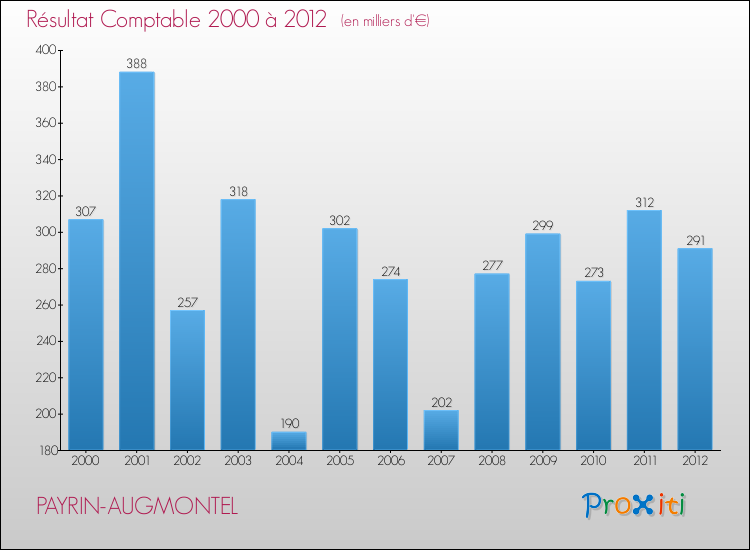 Evolution du résultat comptable pour la commune de PAYRIN-AUGMONTEL de 2000 à 2012 Evolution du résultat comptable pour PAYRIN-AUGMONTEL de 2000 à 2012