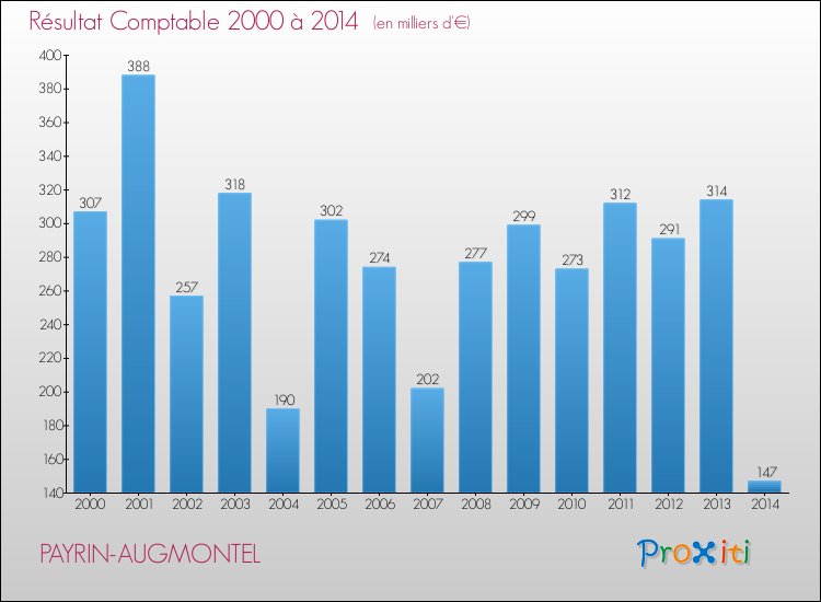 Evolution du résultat comptable pour la commune de PAYRIN-AUGMONTEL de 2000 à 2014 Evolution du résultat comptable pour PAYRIN-AUGMONTEL de 2000 à 2014