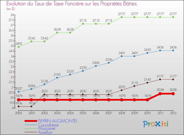 Evolution du taux de la taxe foncière sur le bati pour PAYRIN-AUGMONTEL et les communes proches de 2000 à 2012 Comparaison des taux de taxe foncière sur le bati pour PAYRIN-AUGMONTEL et les communes voisines de 2000 à 2012