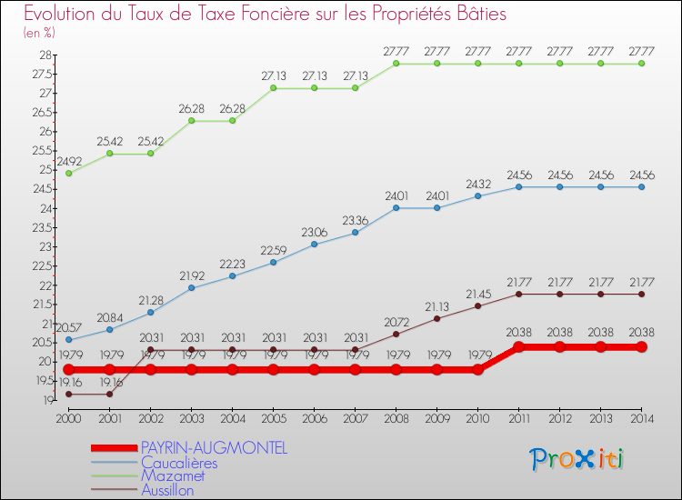 Evolution du taux de la taxe foncière sur le bati pour PAYRIN-AUGMONTEL et les communes proches de 2000 à 2014 Comparaison des taux de taxe foncière sur le bati pour PAYRIN-AUGMONTEL et les communes voisines de 2000 à 2014
