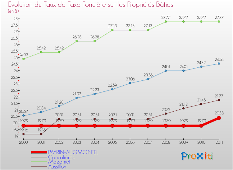 Evolution du taux de la taxe foncière sur le bati pour PAYRIN-AUGMONTEL et les communes proches Comparaison des taux de taxe foncière sur le bati pour PAYRIN-AUGMONTEL et les communes voisines