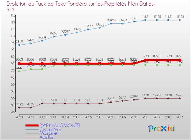 Evolution du taux de la taxe foncière sur les immeubles et terrains non batis pour PAYRIN-AUGMONTEL et les communes proches de 2000 à 2014 Comparaison des taux de la taxe foncière sur les immeubles et terrains non batis pour PAYRIN-AUGMONTEL et les communes voisines de 2000 à 2014