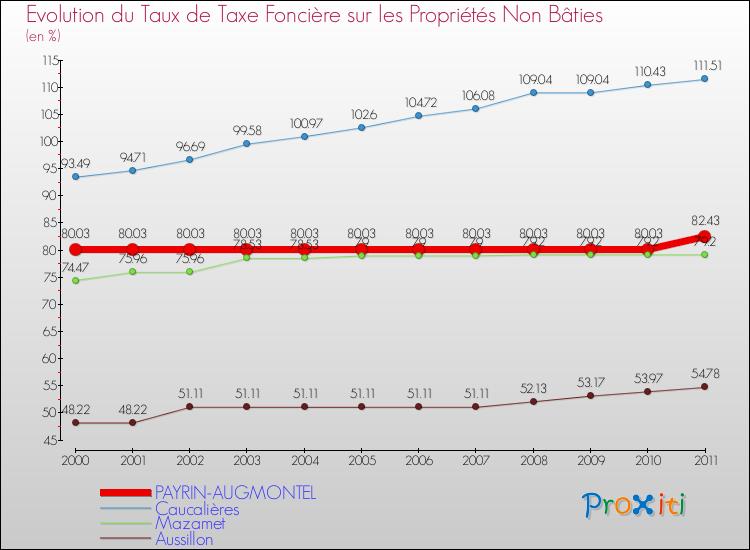 Evolution du taux de la taxe foncière sur les immeubles et terrains non batis pour PAYRIN-AUGMONTEL et les communes proches Comparaison des taux de la taxe foncière sur les immeubles et terrains non batis pour PAYRIN-AUGMONTEL et les communes voisines