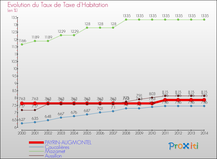 Evolution du taux de la taxe d'habitation pour PAYRIN-AUGMONTEL et les communes proches de 2000 à 2014 Comparaison des taux de la taxe d'habitation pour PAYRIN-AUGMONTEL et les communes voisines de 2000 à 2014