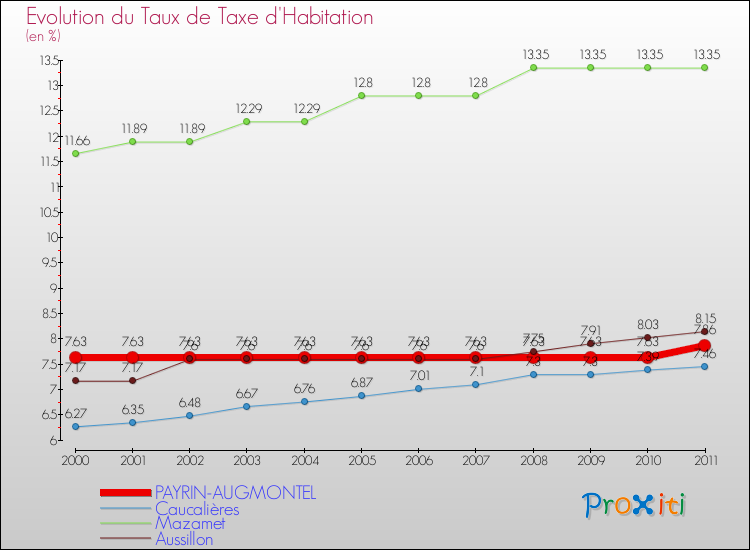 Evolution du taux de la taxe d'habitation pour PAYRIN-AUGMONTEL et les communes proches Comparaison des taux de la taxe d'habitation pour PAYRIN-AUGMONTEL et les communes voisines