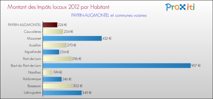 Montant des impôts locaux par Habitant pour PAYRIN-AUGMONTEL et les communes proches Comparaison des impôts locaux par habitant pour PAYRIN-AUGMONTEL et les communes voisines