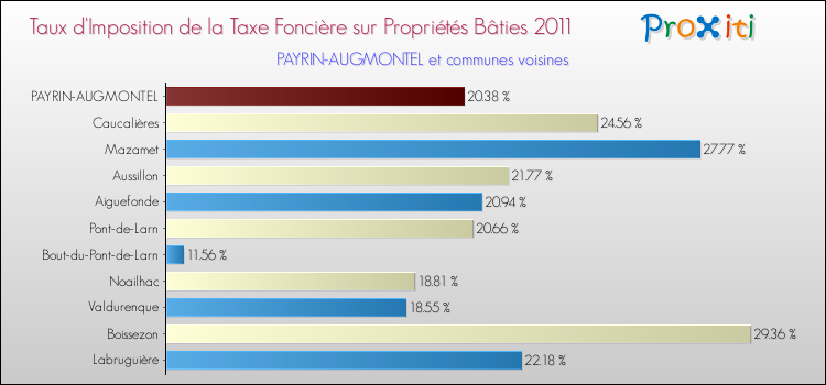 Taux d'imposition de la taxe foncière sur le bati 2011 pour PAYRIN-AUGMONTEL et les communes proches Comparaison des taux d'imposition de la taxe foncière sur le bati 2011 pour PAYRIN-AUGMONTEL et les communes voisines