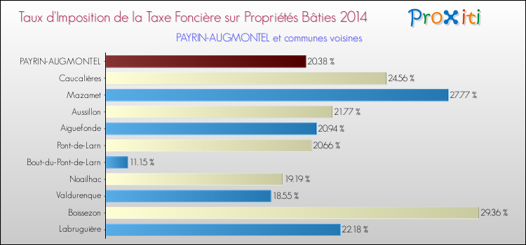 Taux d'imposition de la taxe foncière sur le bati 2014 pour PAYRIN-AUGMONTEL et les communes proches Comparaison des taux d'imposition de la taxe foncière sur le bati 2014 pour PAYRIN-AUGMONTEL et les communes voisines