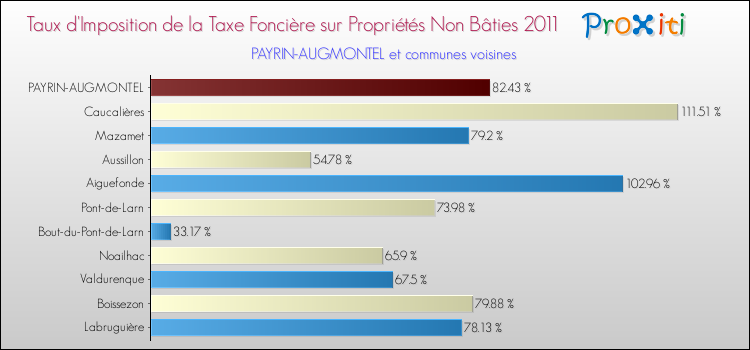 Taux d'imposition de la taxe foncière sur les immeubles et terrains non batis 2011 pour PAYRIN-AUGMONTEL et les communes proches Comparaison des taux d'imposition de la taxe foncière sur les immeubles et terrains non batis 2011 pour PAYRIN-AUGMONTEL et les communes voisines