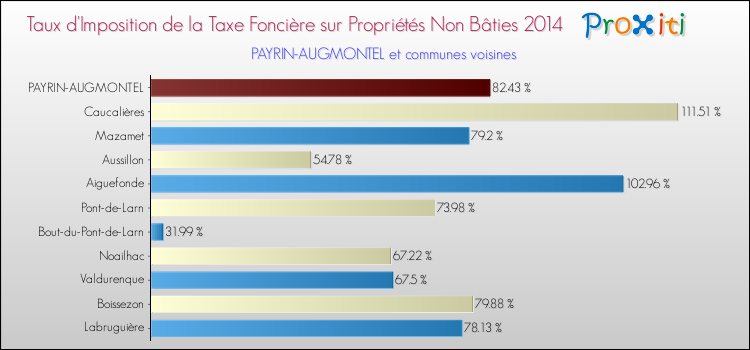 Taux d'imposition de la taxe foncière sur les immeubles et terrains non batis 2014 pour PAYRIN-AUGMONTEL et les communes proches Comparaison des taux d'imposition de la taxe foncière sur les immeubles et terrains non batis 2014 pour PAYRIN-AUGMONTEL et les communes voisines
