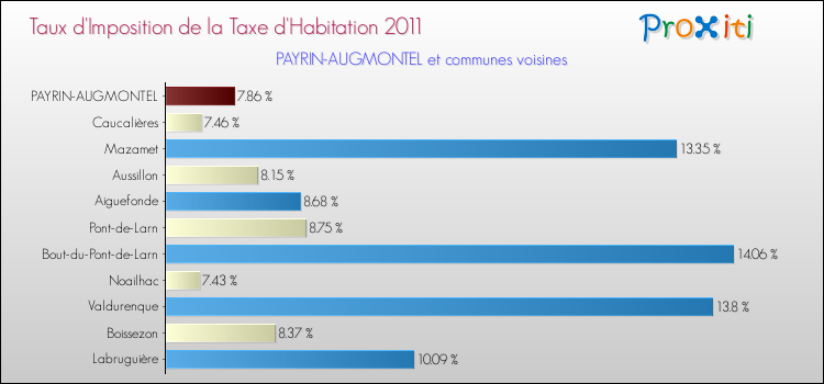 Taux d'imposition de la taxe d'habitation 2011 pour PAYRIN-AUGMONTEL et les communes proches Comparaison des taux d'imposition de la taxe d'habitation 2011 pour PAYRIN-AUGMONTEL et les communes voisines