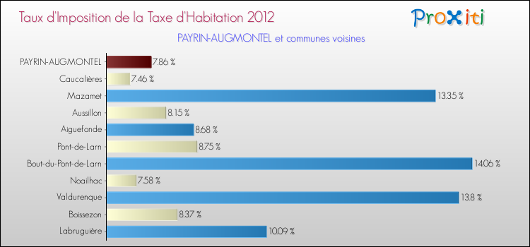 Taux d'imposition de la taxe d'habitation 2012 pour PAYRIN-AUGMONTEL et les communes proches Comparaison des taux d'imposition de la taxe d'habitation 2012 pour PAYRIN-AUGMONTEL et les communes voisines