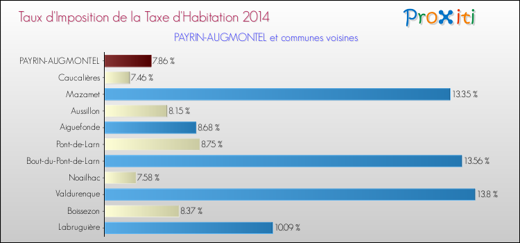 Taux d'imposition de la taxe d'habitation 2014 pour PAYRIN-AUGMONTEL et les communes proches Comparaison des taux d'imposition de la taxe d'habitation 2014 pour PAYRIN-AUGMONTEL et les communes voisines