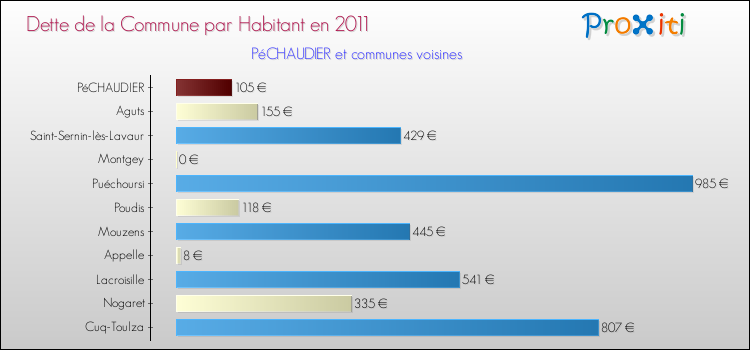 Dette par habitant de la commune en 2011 pour PéCHAUDIER et les communes proches Comparaison de la dette par habitant de la commune en 2011 pour PéCHAUDIER et les communes voisines