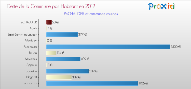 Dette par habitant de la commune en 2012 pour PéCHAUDIER et les communes proches Comparaison de la dette par habitant de la commune en 2012 pour PéCHAUDIER et les communes voisines