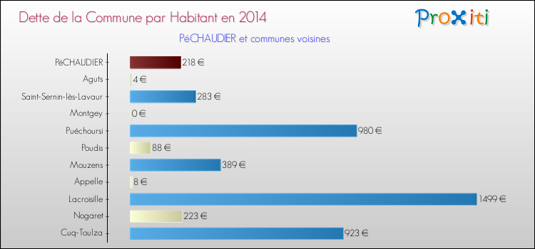 Dette par habitant de la commune en 2014 pour PéCHAUDIER et les communes proches Comparaison de la dette par habitant de la commune en 2014 pour PéCHAUDIER et les communes voisines