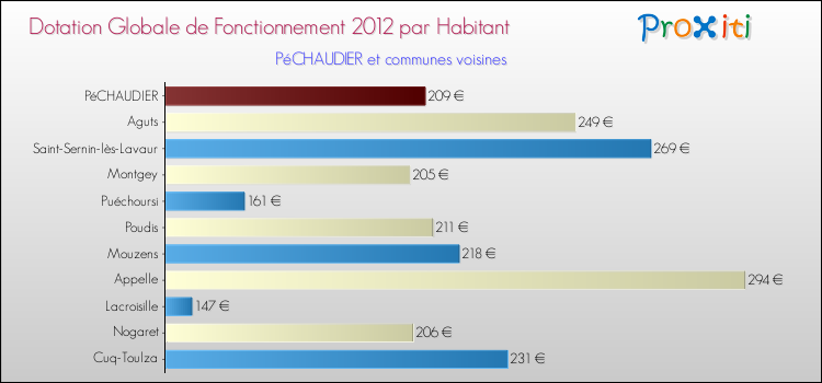 Montant des dotations globales de fonctionnement DGF par Habitant pour PéCHAUDIER et les communes proches Comparaison des des dotations globales de fonctionnement DGF par habitant pour PéCHAUDIER et les communes voisines