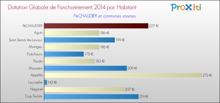 Montant des dotations globales de fonctionnement DGF par Habitant pour PéCHAUDIER et les communes proches en 2014. Comparaison des des dotations globales de fonctionnement DGF par habitant pour PéCHAUDIER et les communes voisines en 2014.
