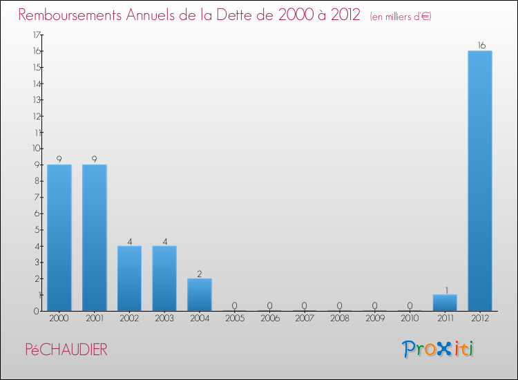 Evolution de l'annuité de la dette pour la commune de PéCHAUDIER de 2000 à 2012 Annuités de la dette pour PéCHAUDIER de 2000 à 2012