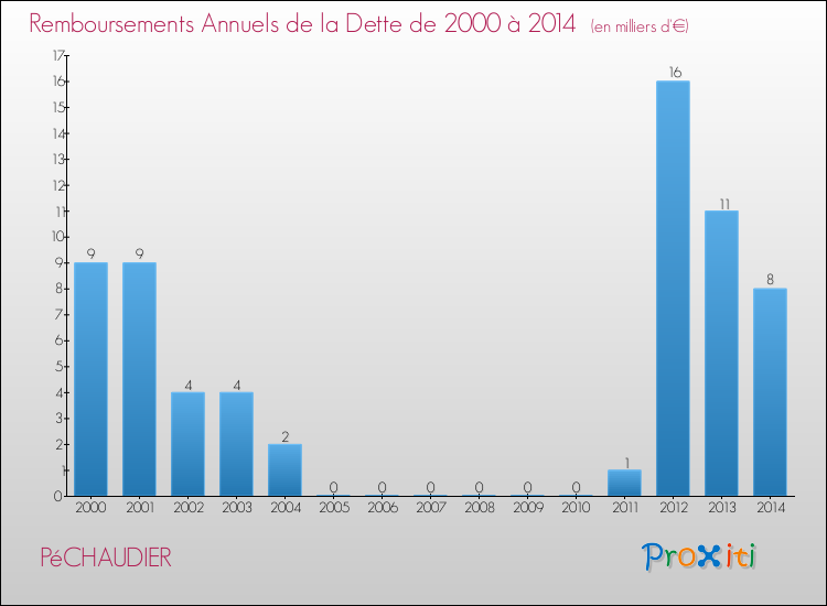 Evolution de l'annuité de la dette pour la commune de PéCHAUDIER de 2000 à 2014 Annuités de la dette pour PéCHAUDIER de 2000 à 2014