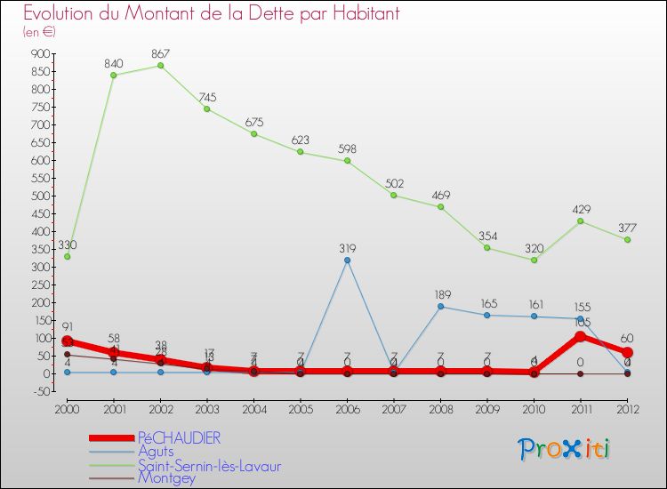 Evolution de la dette par habitant pour la commune de PéCHAUDIER et les communes proches de 2000 à 2012 Comparaison de la dette par habitant pour PéCHAUDIER et les communes voisines de 2000 à 2012