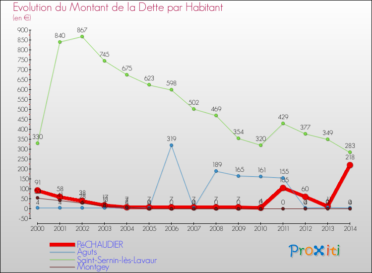 Evolution de la dette par habitant pour la commune de PéCHAUDIER et les communes proches de 2000 à 2014 Comparaison de la dette par habitant pour PéCHAUDIER et les communes voisines de 2000 à 2014