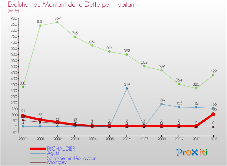 Evolution de la dette par habitant pour la commune de PéCHAUDIER et les communes proches Comparaison de la dette par habitant pour PéCHAUDIER et les communes voisines