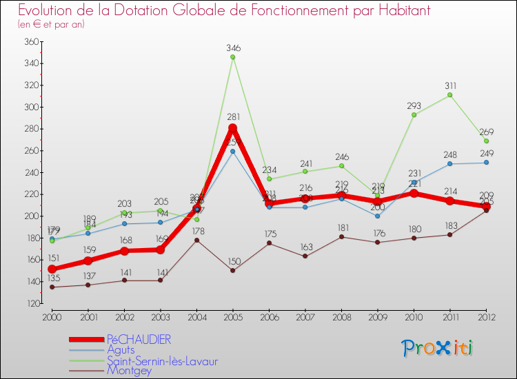 Evolution et montant de la dotation globale de fonctionnement par Habitant pour PéCHAUDIER et les communes proches Comparaison des dotations globales de fonctionnement par habitant pour PéCHAUDIER et les communes voisines