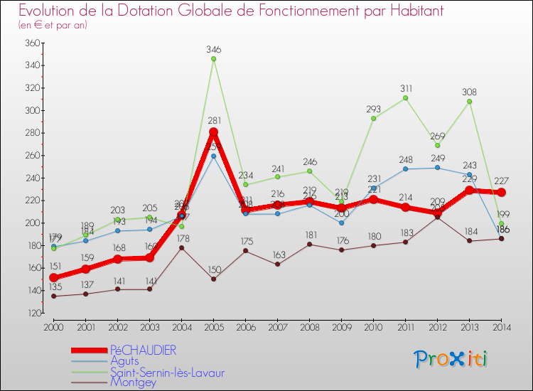 Evolution et montant de la dotation globale de fonctionnement par Habitant pour PéCHAUDIER et les communes proches de 2000 à 2014. Comparaison des dotations globales de fonctionnement par habitant pour PéCHAUDIER et les communes voisines de 2000 à 2014.