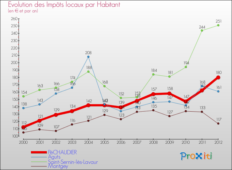 Evolution et montant des impôts locaux par Habitant pour PéCHAUDIER et les communes proches Comparaison des impôts locaux par habitant pour PéCHAUDIER et les communes voisines