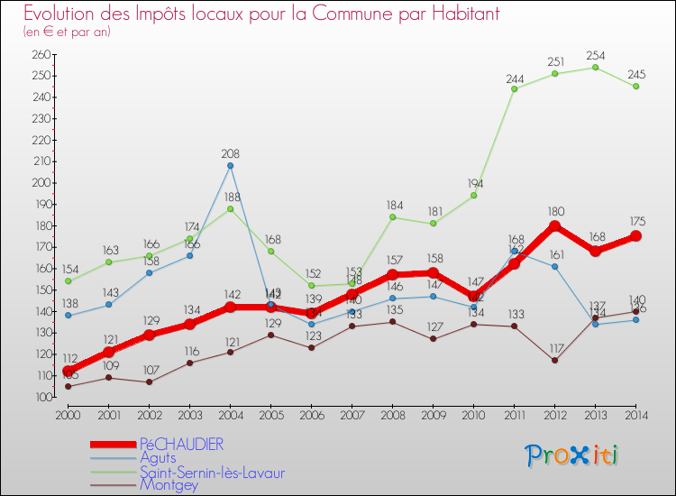 Evolution et montant des impôts locaux par Habitant pour PéCHAUDIER et les communes proches de 2000 à 2014 Comparaison des impôts locaux par habitant pour PéCHAUDIER et les communes voisines de 2000 à 2014