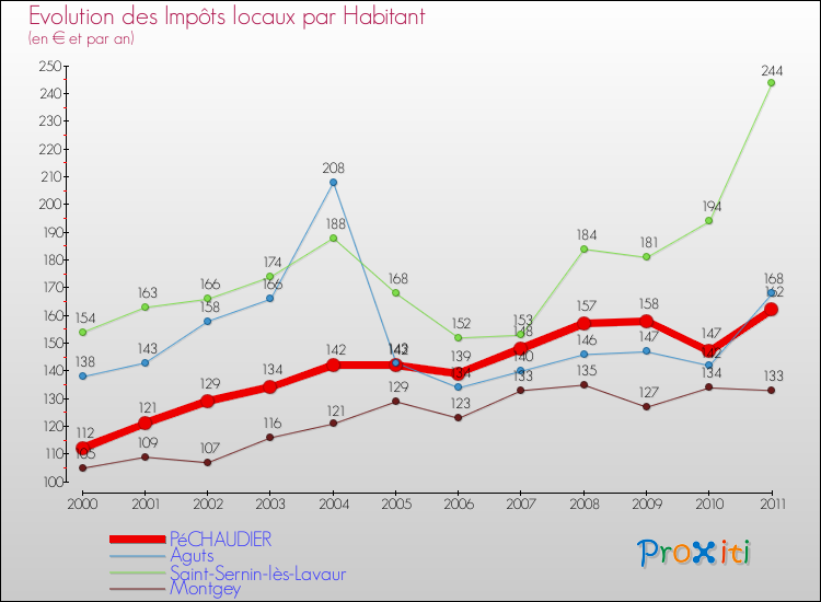 Evolution et montant des impôts locaux par Habitant pour PéCHAUDIER et les communes proches Comparaison des impôts locaux par habitant pour PéCHAUDIER et les communes voisines