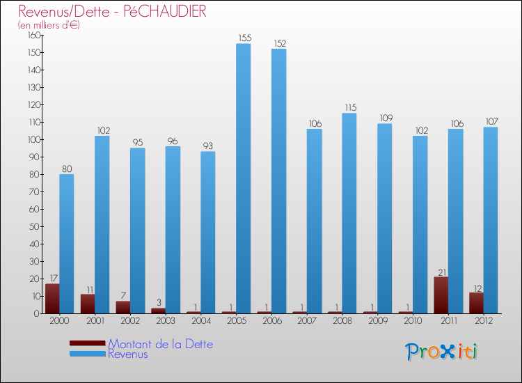 Evolution comparée de la dette et des revenus pour la commune de PéCHAUDIER de 2000 à 2012 Comparaison de la dette et des revenus pour PéCHAUDIER de 2000 à 2012