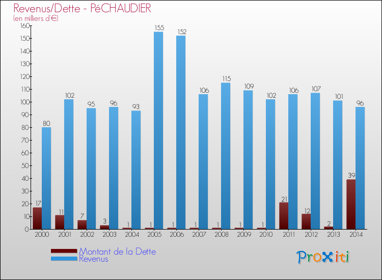 Evolution comparée de la dette et des revenus pour la commune de PéCHAUDIER de 2000 à 2014 Comparaison de la dette et des revenus pour PéCHAUDIER de 2000 à 2014