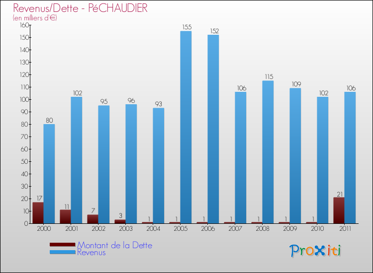 Evolution comparée de la dette et des revenus pour la commune de PéCHAUDIER de 2000 à 2011 Comparaison de la dette et des revenus pour PéCHAUDIER de 2000 à 2011
