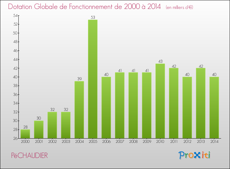 Evolution du montant de la Dotation Globale de Fonctionnement pour la commune de PéCHAUDIER de 2000 à 2014 Evolution du montant de la Dotation Globale de Fonctionnement pour PéCHAUDIER de 2000 à 2014