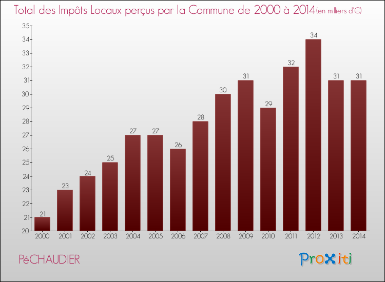 Evolution des Impôts Locaux pour la commune de PéCHAUDIER de 2000 à 2014 Evolution des Impôts Locaux pour PéCHAUDIER de 2000 à 2014