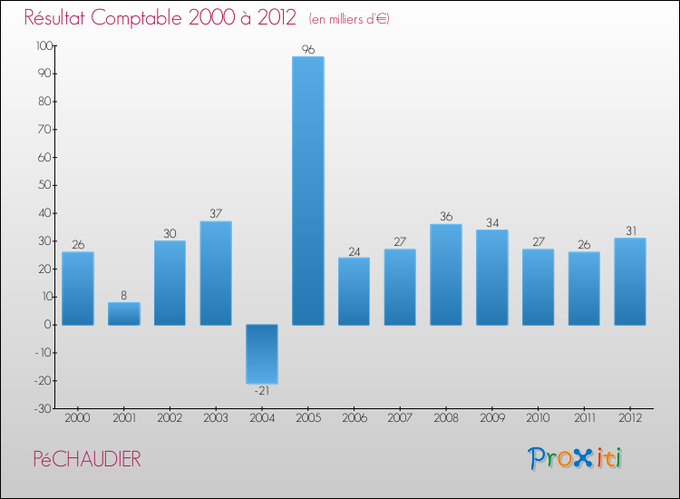 Evolution du résultat comptable pour la commune de PéCHAUDIER de 2000 à 2012 Evolution du résultat comptable pour PéCHAUDIER de 2000 à 2012