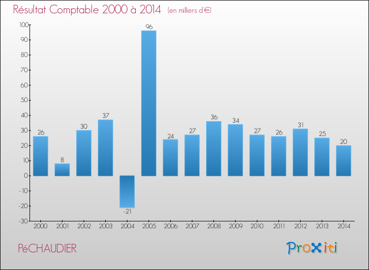 Evolution du résultat comptable pour la commune de PéCHAUDIER de 2000 à 2014 Evolution du résultat comptable pour PéCHAUDIER de 2000 à 2014