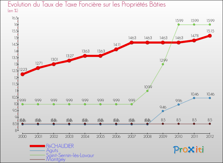 Evolution du taux de la taxe foncière sur le bati pour PéCHAUDIER et les communes proches de 2000 à 2012 Comparaison des taux de taxe foncière sur le bati pour PéCHAUDIER et les communes voisines de 2000 à 2012
