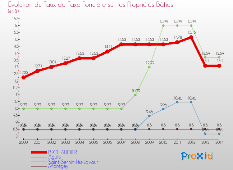 Evolution du taux de la taxe foncière sur le bati pour PéCHAUDIER et les communes proches de 2000 à 2014 Comparaison des taux de taxe foncière sur le bati pour PéCHAUDIER et les communes voisines de 2000 à 2014