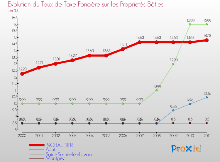 Evolution du taux de la taxe foncière sur le bati pour PéCHAUDIER et les communes proches Comparaison des taux de taxe foncière sur le bati pour PéCHAUDIER et les communes voisines