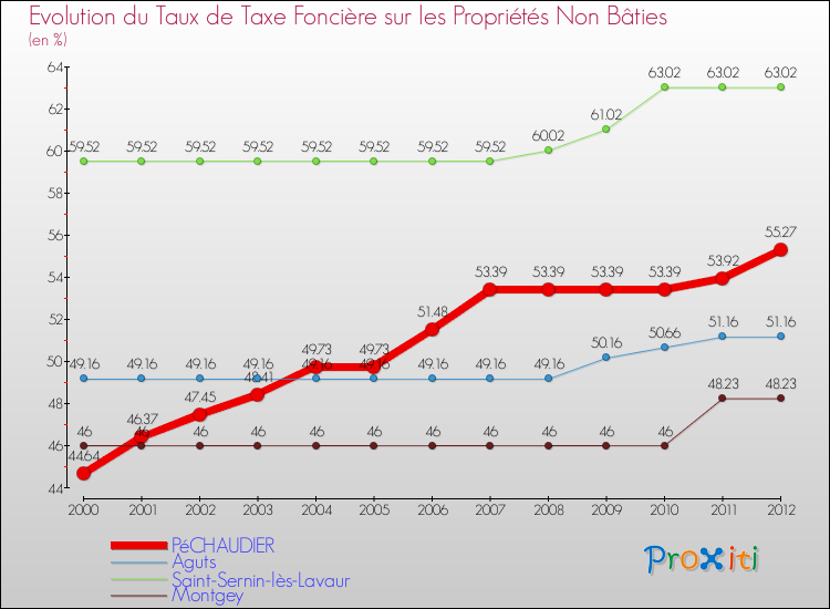 Evolution du taux de la taxe foncière sur les immeubles et terrains non batis pour PéCHAUDIER et les communes proches de 2000 à 2012 Comparaison des taux de la taxe foncière sur les immeubles et terrains non batis pour PéCHAUDIER et les communes voisines de 2000 à 2012