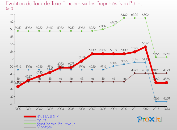 Evolution du taux de la taxe foncière sur les immeubles et terrains non batis pour PéCHAUDIER et les communes proches de 2000 à 2014 Comparaison des taux de la taxe foncière sur les immeubles et terrains non batis pour PéCHAUDIER et les communes voisines de 2000 à 2014