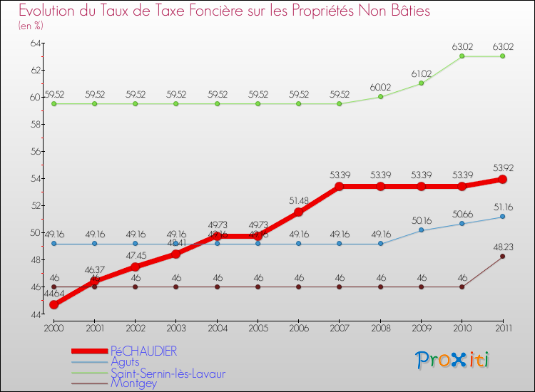 Evolution du taux de la taxe foncière sur les immeubles et terrains non batis pour PéCHAUDIER et les communes proches Comparaison des taux de la taxe foncière sur les immeubles et terrains non batis pour PéCHAUDIER et les communes voisines