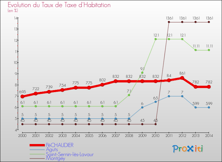 Evolution du taux de la taxe d'habitation pour PéCHAUDIER et les communes proches de 2000 à 2014 Comparaison des taux de la taxe d'habitation pour PéCHAUDIER et les communes voisines de 2000 à 2014