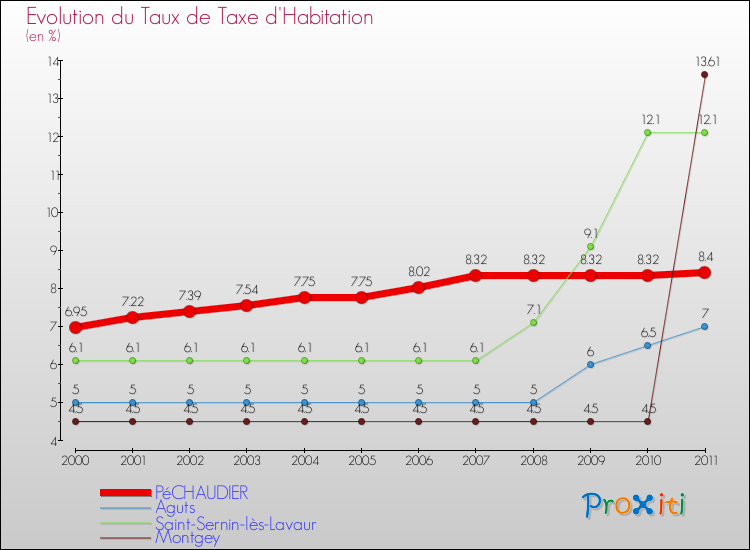 Evolution du taux de la taxe d'habitation pour PéCHAUDIER et les communes proches Comparaison des taux de la taxe d'habitation pour PéCHAUDIER et les communes voisines