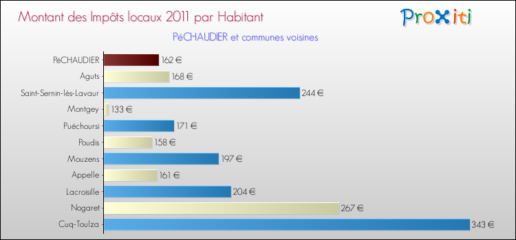 Montant des impôts locaux par Habitant pour PéCHAUDIER et les communes proches Comparaison des impôts locaux par habitant pour PéCHAUDIER et les communes voisines
