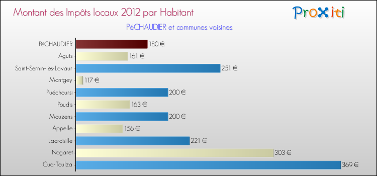 Montant des impôts locaux par Habitant pour PéCHAUDIER et les communes proches Comparaison des impôts locaux par habitant pour PéCHAUDIER et les communes voisines